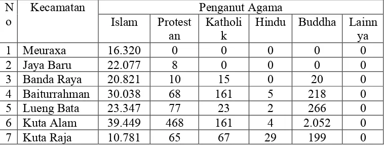 Tabel 1.4 Jumlah Penganut Agama Menurut Kecamatan di Kota Banda Aceh Tahun 2014 (BPS Kota Banda Aceh)  
