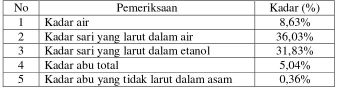 Tabel 4.1. Data karakterisasi serbuk simplisia buah belimbing wuluh 