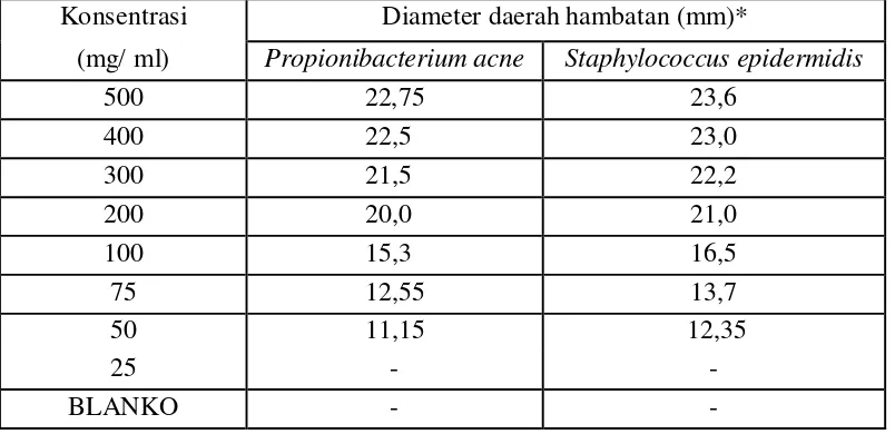 Tabel 4.3. Hasil uji aktivitas antibakteri ekstrak etanol buah belimbing wuluh terhadap bakteri Propionibacterium acne dan Staphylococcus epidermidis 