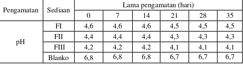 Tabel 4.6. Data pengukuran pH sediaan 