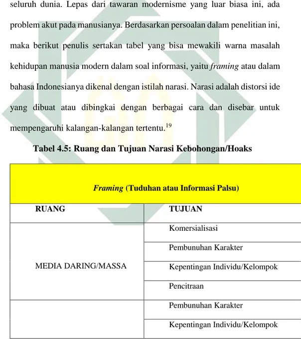 Tabel 4.5: Ruang dan Tujuan Narasi Kebohongan/Hoaks 