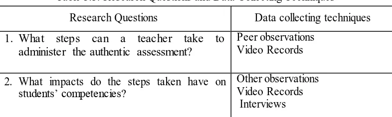 Table 3.3. Research Questions and Data Collecting Techniques 