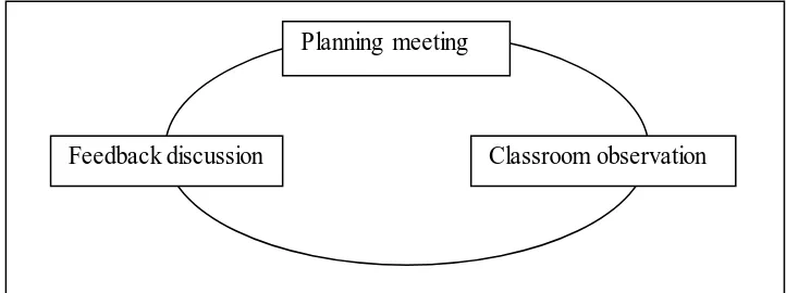 Figure 3.3. The Three-phase observation cycle. Adapted from Koshy (2005: 100) 