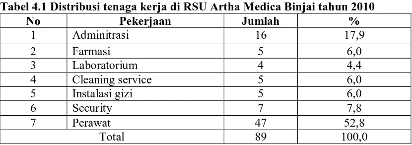 Tabel 4.1 Distribusi tenaga kerja di RSU Artha Medica Binjai tahun 2010 No Pekerjaan Jumlah % 