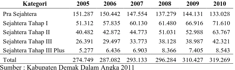 Tabel 1.4 Banyaknya Keluarga Menurut Kategori Kesejahteraan 