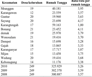 Tabel 1.7 Jumlah Desa, Rumah Tangga dan Rata-rata per Rumah Tangga 