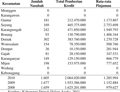 Tabel 1.8 Jumlah Nasabah, Pemberian Kredit dan Rata-rata Pinjaman di BKD 