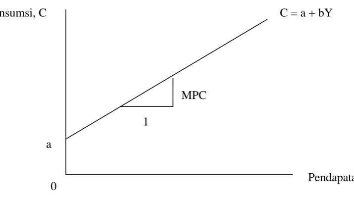 Gambar 2.2 Fungsi Konsumsi Keynes