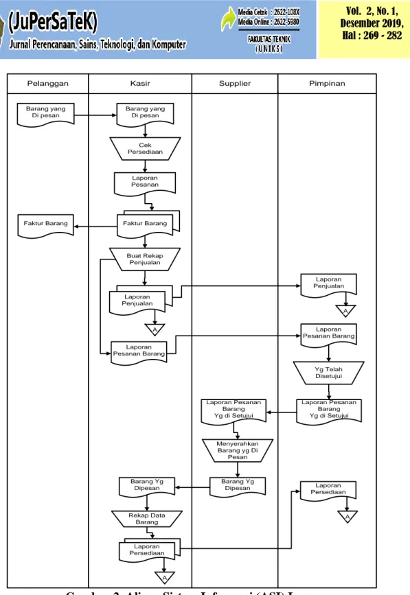 Gambar 2. Aliran Sistem Informasi (ASI) Lama  3.2  Aliran sistem informasi yang diusulkan 