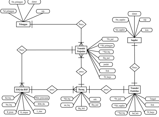 Gambar 6. Entity Relationship Diagram 