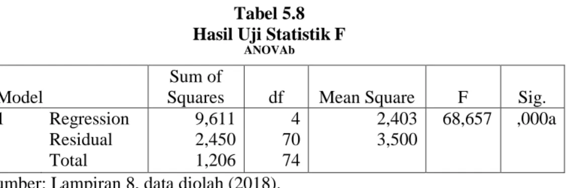 Tabel 5.8  Hasil Uji Statistik F 