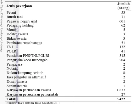 Tabel 3 Sebaran jumlah penduduk menurut jenis pekerjaan di Desa Kotabatu tahun 2010 