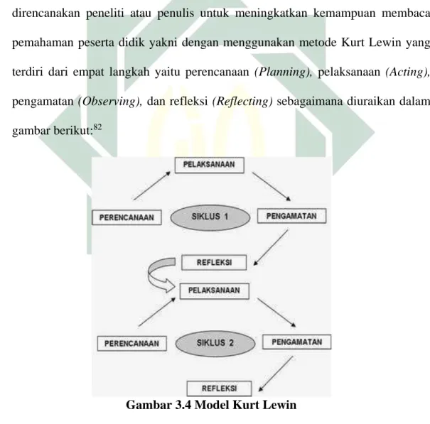 Gambar 3.4 Model Kurt Lewin 