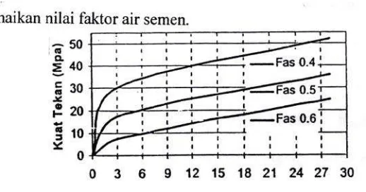 Gambar 2.6 Hubungan  antara  faktor  air semen dengan kekuatan beton selama masa