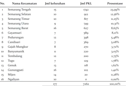 Tabel 1. Jumlah PKL Kota Semarang berdasarkan kecamatan Menurut keadaan pada Bulan Maret 2010