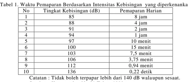 Tabel 1. Waktu Pemaparan Berdasarkan Intensitas Kebisingan  yang diperkenankan   No  Tingkat Kebisingan (dB)  Pemaparan Harian 