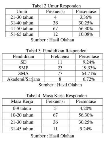 Tabel 2.Umur Responden 