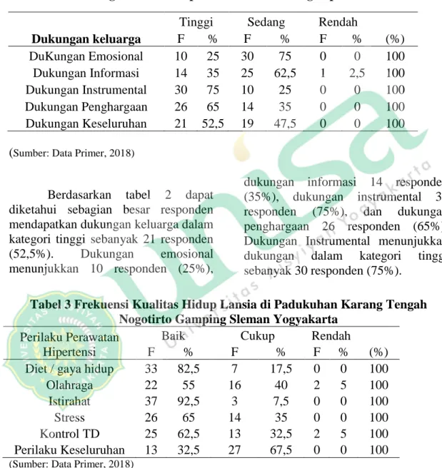 Tabel 2 Frekuensi Dukungan Keluarga pada lansia Hipertensi di Posyandu  Lansia Ngudi Waras Sapen Umbulmartani Ngemplak Sleman 