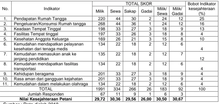 Tabel  6.  Tingkat  Kesejahteraan  Petani  Padi  Sawah  Pada  berbagai  Status  Penguasaan  Lahan Menurut SUSENAS 2003 
