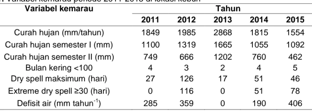 Tabel 1. Variabel kemarau periode 2011-2015 di lokasi kebun 