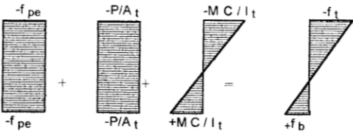 Gambar 4.1. Pola tegangan penampang tiang pancang beton prategang Tegangan yang terjadi harus lebih kecil daripada tegangan tekan ijin (f^) maupun tegangan tarik ijin (fctu) sesuai dengan tabel 4.1, sehingga momen batas (M)