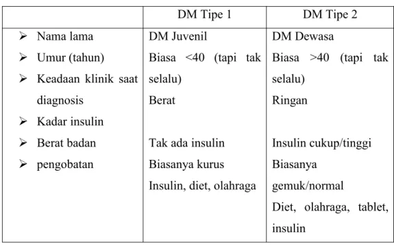 Tabel gambaran klinik Diabetes Melitus