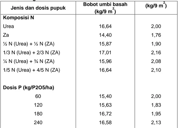 Tabel  1.    Pengaruh  penggunaan  pupuk  N  dan  P  terhadap  hasil  umbi  bawang merah 