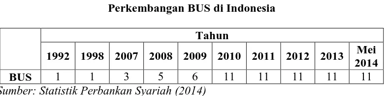 Tabel A.1 Perkembangan BUS di Indonesia 