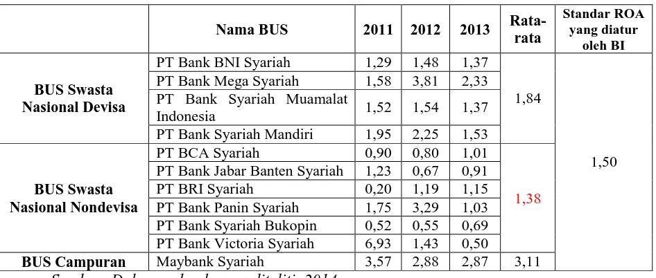 Gambar A.1 Grafik Rata-Rata ROA BUS di Indonesia Tahun 2011-2013 