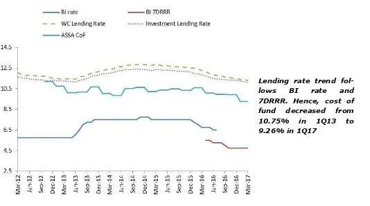 Figure 13. BI Rate, 7DRRR and lending rate vs. ASSA’s cost of fund, 1Q12-1Q17 