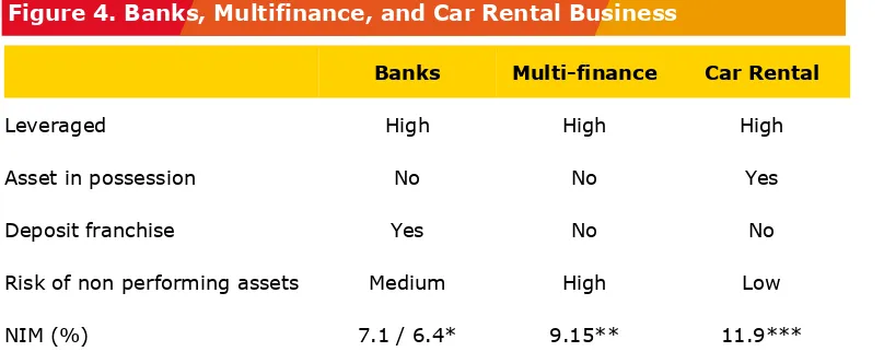 Figure 4. Banks, Multifinance, and Car Rental Business 