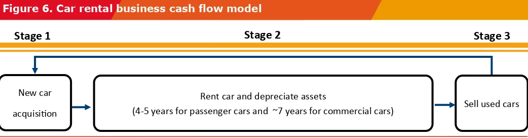 Figure 6. Car rental business cash flow model 