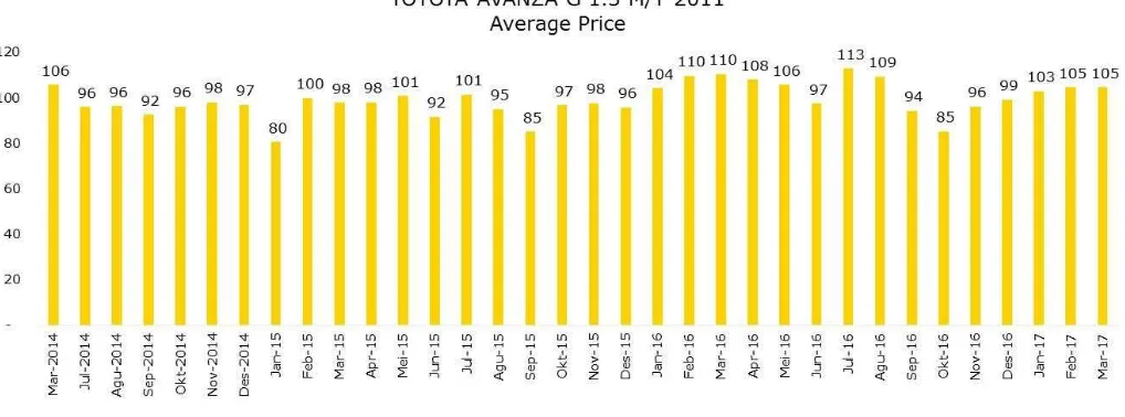 Figure 9. Toyota Avanza second hand price is relatively stable over the past 3 years* 
