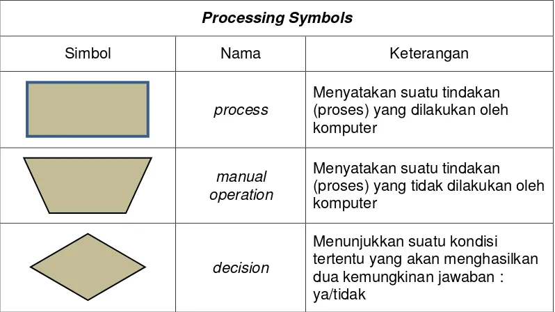 Tabel 3 3 Processing Symbols (lanjutan) 