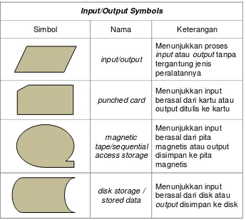 Tabel 3 5 Input/Output Symbols (lanjutan) 