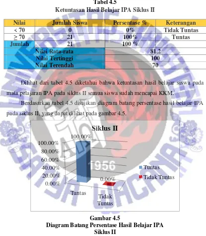 Tabel 4.5 Ketuntasan Hasil Belajar IPA Siklus II 