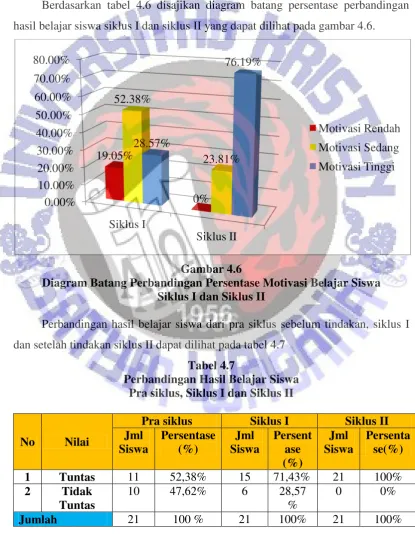 Gambar 4.6 Diagram Batang Perbandingan Persentase Motivasi Belajar Siswa 