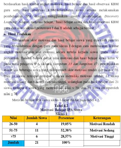 Tabel 4.2 Motivasi  Belajar IPA Siswa 