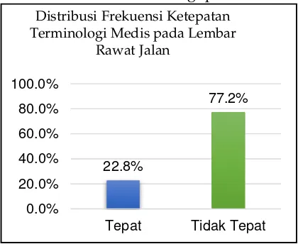 Gambar 1. Diagram Batang Ketepatan Terminologi Medis pada Lembar Rawat Jalan 