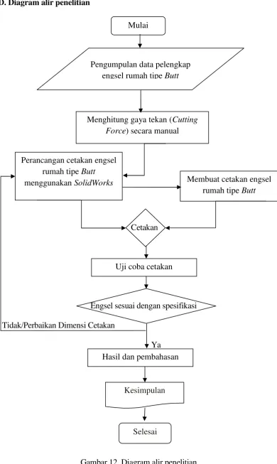 Gambar 12. Diagram alir penelitian