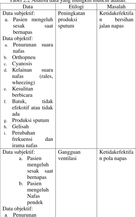 Tabel 2.2 Analisa data yang mungkin muncul adalah:  Data  Etilogi  Masalah  Data subjektif:  a