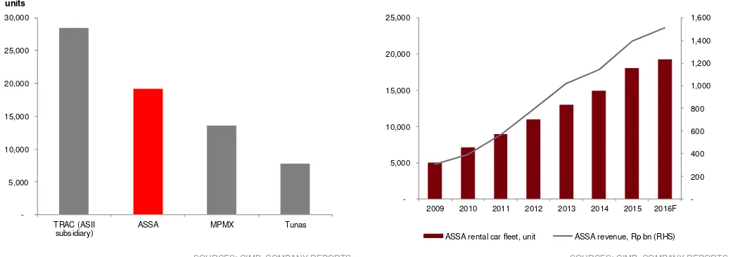 Figure 4: ASSA’s car rental fleet growth, which along with the company's ancillary businesses (i.e