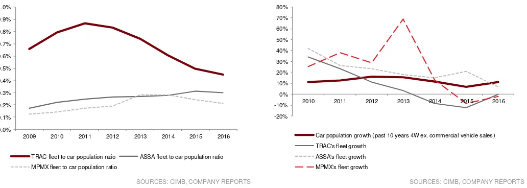 Figure 6: Top 3 players’ car population growth - only ASSA has consistently increased corporate car rental fleet growth vs