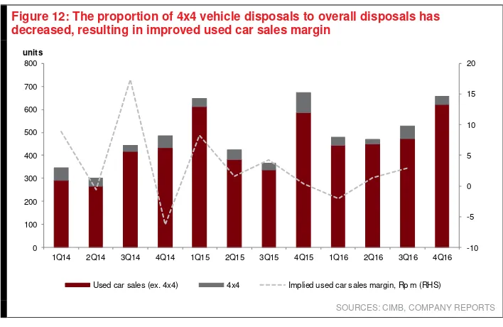 Figure 12: The proportion of 4x4 vehicle disposals to overall disposals has 