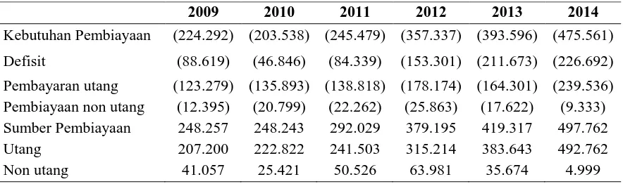Tabel 1.1 Cashflow Pembiayaan Tahun 2009 