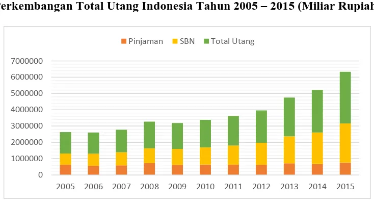 Gambar 1.3 Perkembangan Total Utang Indonesia Tahun 2005 