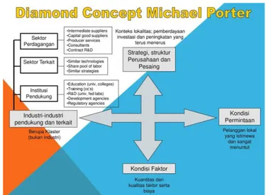 Gambar 1 : Michael Porter’s Diamond 