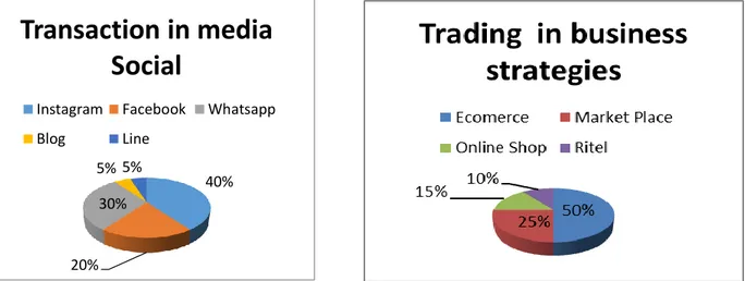Gambar 2  Transaksi Di Media Online                               Gambar 3 Perdagangan Dalam Bisnis Strategi 