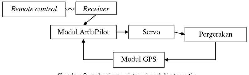 Gambar 2 mekanisme sistem kendali otomatis 