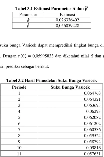 Tabel 3.1 Estimasi Parameter   ̂ dan   ̂ 